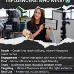Influencer Marketing for Brands: Micro-Influencers vs Celebrities