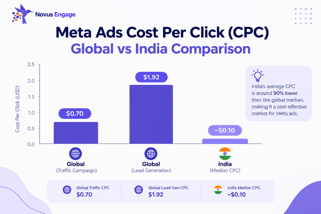 Meta ads cost per click India vs global benchmark comparison